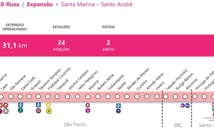 Consórcio é selecionado para estudos da futura Linha 20-Rosa do Metrô