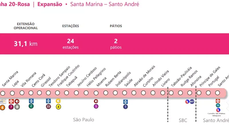 Consórcio é selecionado para estudos da futura Linha 20-Rosa do Metrô