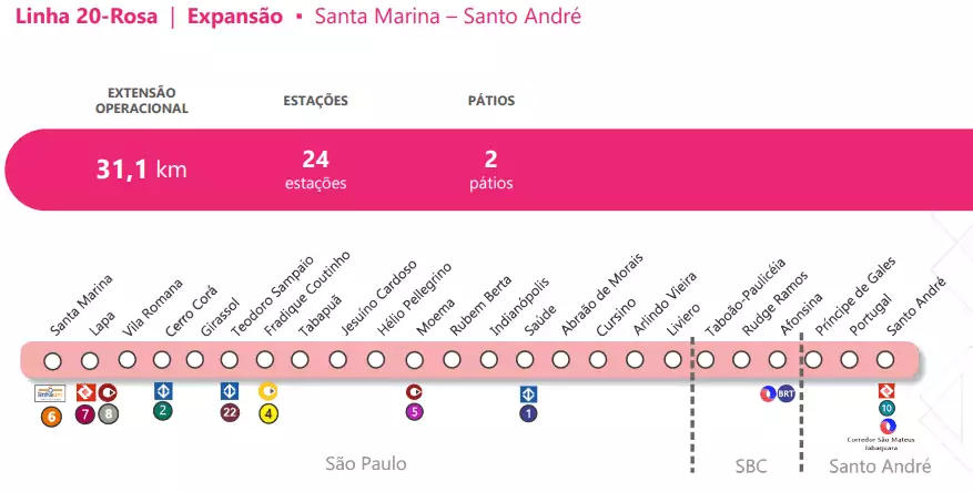 Consórcio é selecionado para estudos da futura Linha 20-Rosa do Metrô